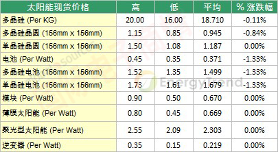 EnergyTrend 十月初太陽(yáng)能現貨市場(chǎng)價(jià)格