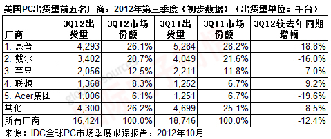 IDC 2012Q3美國PC市場(chǎng)出貨量前五廠(chǎng)商