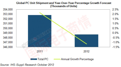 iSuppli 2011-2012年全球PC出貨量及增長(cháng)情況