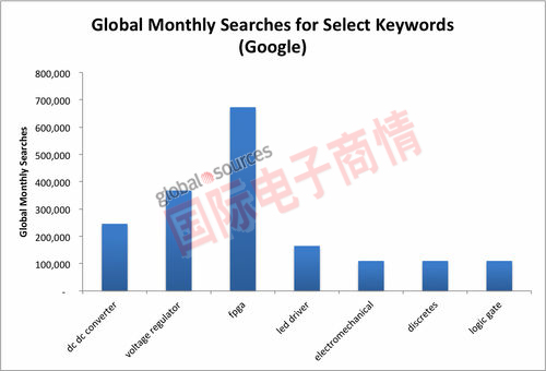 Google特定關(guān)鍵詞每月搜尋次數統計。