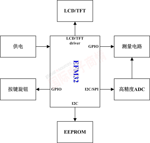 《國際電子商情》Energymicro公司的“節能之星”EFM32應用方案——數字萬(wàn)用表