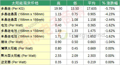 TrendForce十月中上旬太陽(yáng)能現貨價(jià)格