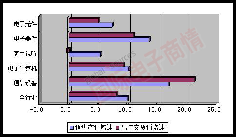 MIIT 2012年1-8月主要行業(yè)銷(xiāo)售產(chǎn)值、出口交貨值增速對比