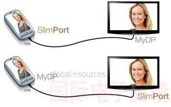 SlimPort支持新一代智能機和平板電腦連接至任何高清顯示設備，并兼容MyDP標準。