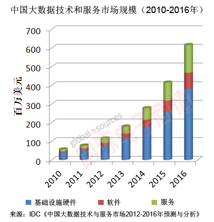 IDC 2010-2016年中國大數據技術(shù)和 服務(wù)市場(chǎng)規模