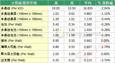 TrendForce 太陽(yáng)能現貨市場(chǎng)