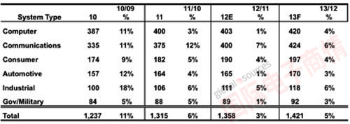 IC Insights 全球各類(lèi)別電子系統設備銷(xiāo)售額估計