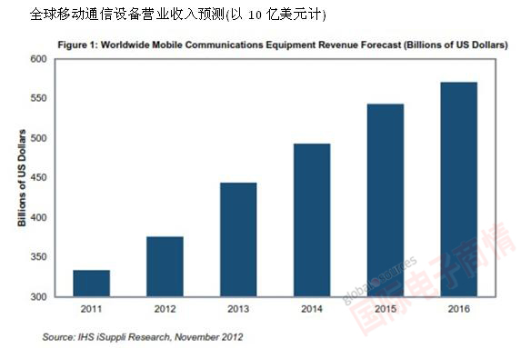IHS iSuppli公司 全球移動(dòng)通信設備營(yíng)業(yè)收入預測(以10億美元計)