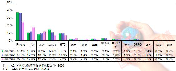 TrendForce 1Q12-3Q12最想購買(mǎi)的智能手機品牌(購買(mǎi)意愿)