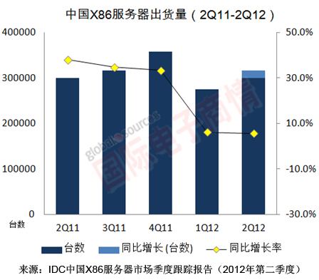 IDC 11Q2-12Q2中國X86服務(wù)器市場(chǎng)