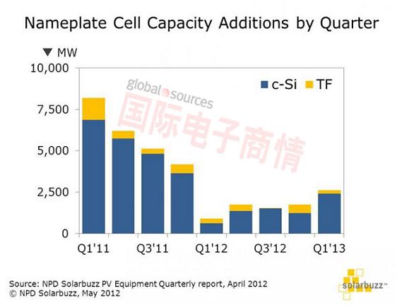 國際電子商情-NPD二手設備看太陽(yáng)光電市場(chǎng)