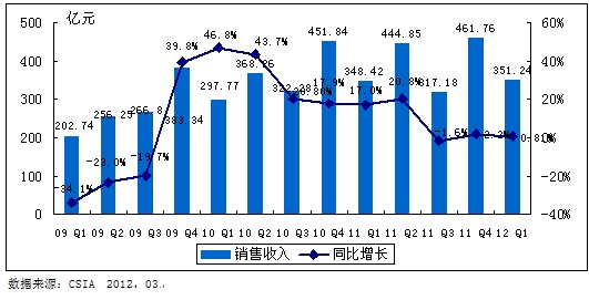 2009Q1—2012Q1中國集成電路產(chǎn)業(yè)銷(xiāo)售額規模及增長(cháng)