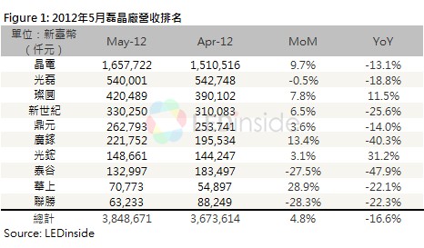 2012年5月臺灣封測廠(chǎng)營(yíng)收