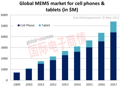 國際電子商情Yole手機和平板MEMS市場(chǎng)