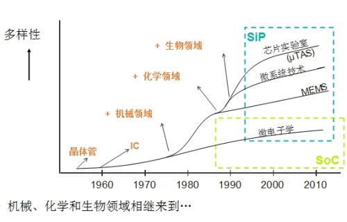 圖3 半導體向微系統方向發(fā)展