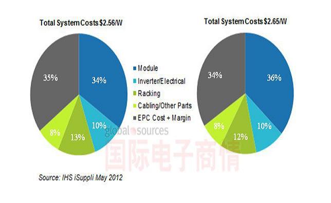 國際電子商情IHS太陽(yáng)能