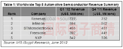 全球TOP5汽車(chē)半導體營(yíng)收概要