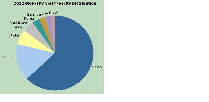 圖一、中國大陸太陽(yáng)能電池產(chǎn)能占全球比例