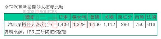 國際電子商情IEK 2010汽車(chē)產(chǎn)業(yè)機器人密度