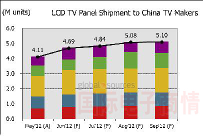 圖一、出貨至中國本土廠(chǎng)商電視面板數量走勢