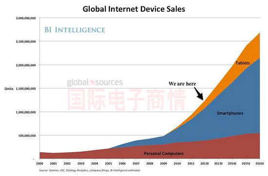 國際電子商情 2010-2016年全球互聯(lián)網(wǎng)設備銷(xiāo)量