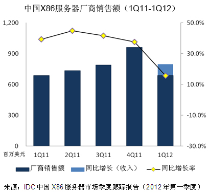 中國X86服務(wù)器廠(chǎng)商出貨額