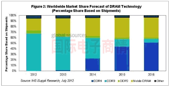國際電子商情 iSuppli DDR4市場(chǎng)