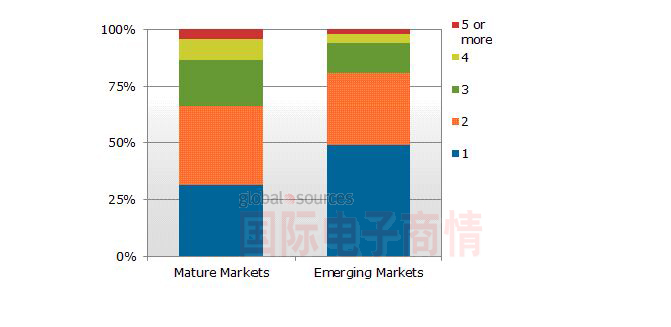 圖一、2012年家庭戶(hù)平均電視擁有量