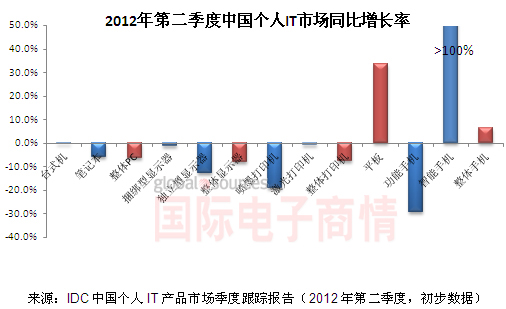 2012第二季中國個(gè)人IT市場(chǎng)增長(cháng)率