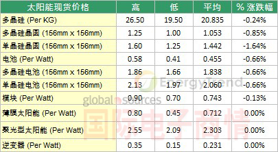太陽(yáng)能現貨價(jià)格