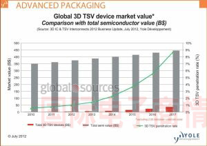 2017年3D TSV芯片將占總半導體市場(chǎng)的9%