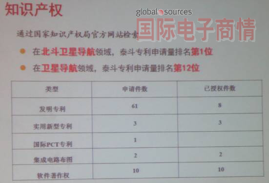 《國際電子商情》泰斗在北斗衛星領(lǐng)域，專(zhuān)利申請量排第一，衛星領(lǐng)域，排第12位