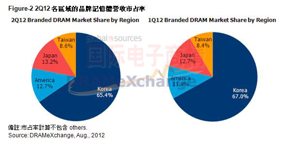 2012年Q2 DRAMeXchange 各區域DRAM廠(chǎng)商市占排名