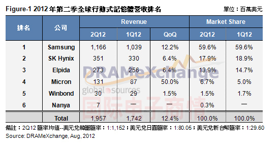 TrendForce 第二季全球移動(dòng)內存營(yíng)收排名