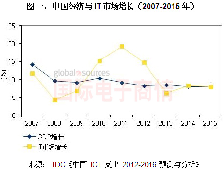 《國際電子商情》IDC 2007-2015年中國經(jīng)濟與IT市場(chǎng)增長(cháng)分析
