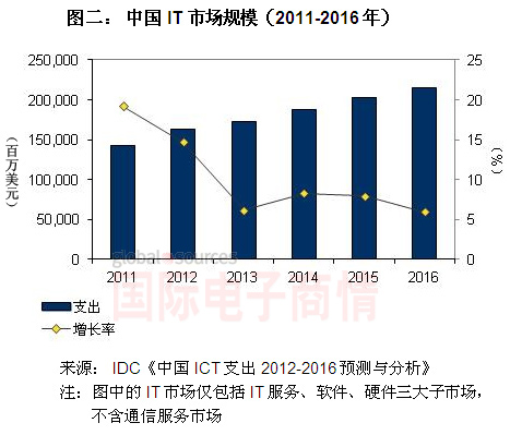 《國際電子商情》IDC 2011-2016年中國IT市場(chǎng)規模