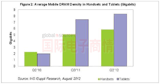 IHS iSuppli 手機及平板平均移動(dòng)DRAM密度分析