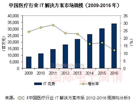 IDC 中國醫療IT市場(chǎng)規模