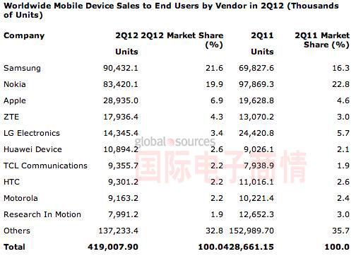 Gartner 2012Q2手機市場(chǎng)