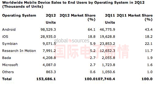 Gartner 2012Q2智能手機操作市場(chǎng)