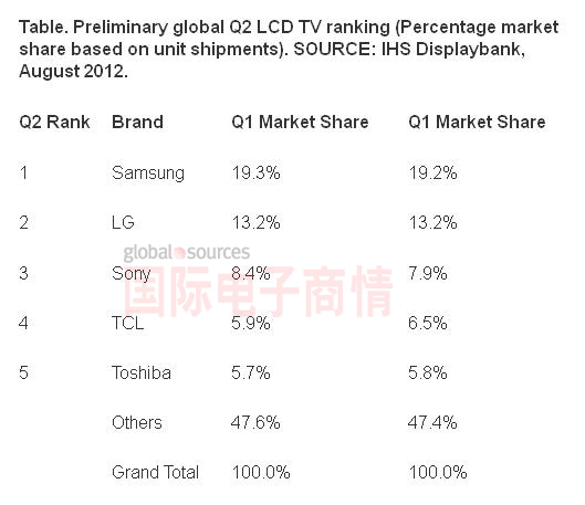 Displaybank 2012Q2全球電視廠(chǎng)商TOP 5