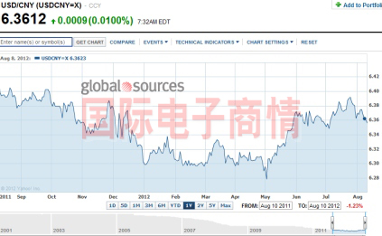 過(guò)去12個(gè)月內人民幣兌美元波動(dòng)