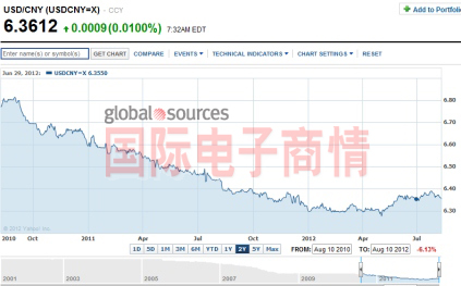 過(guò)去兩年來(lái)人民幣兌美元走勢