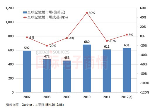Gartner/工研院IEK 2007-2012年全球內存市場(chǎng)規模與增長(cháng)率