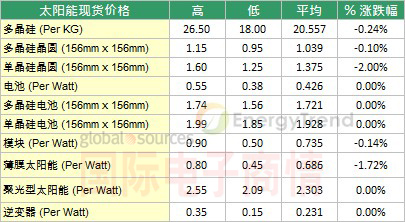 EnergyTrend 2012年8月第二周太陽(yáng)能現貨價(jià)格