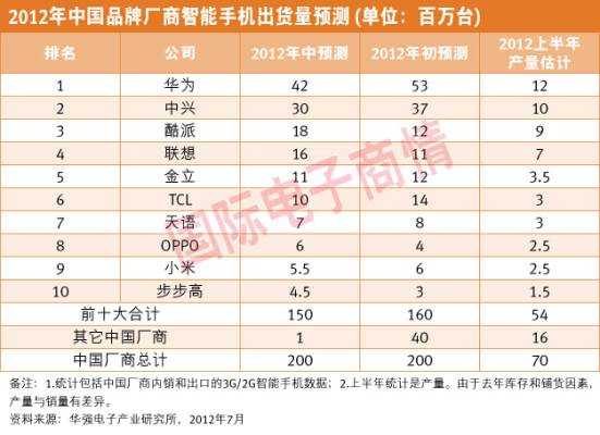《國際電子商情》2012年中國品牌廠(chǎng)商智能手機出貨量預測