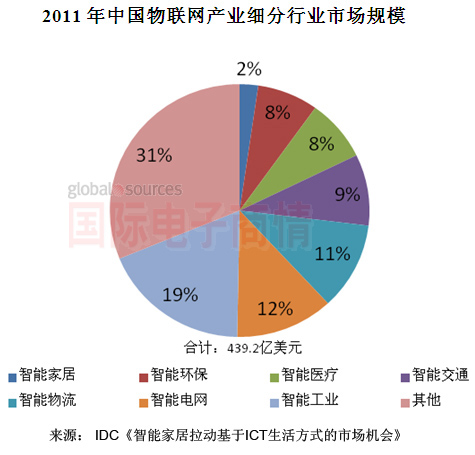 國際電子商情 IDC 2011年中國物聯(lián)網(wǎng)細分行業(yè)市場(chǎng)