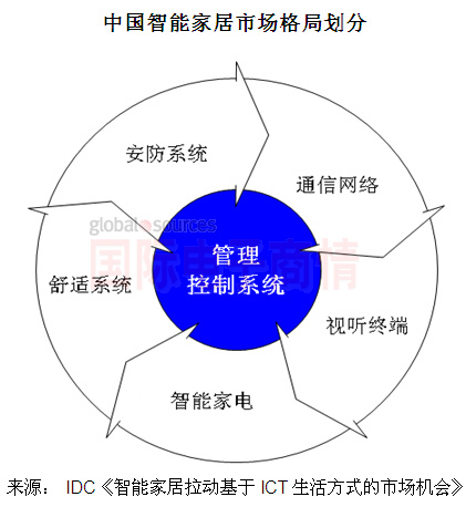 國際電子商情 IDC中國智能家居市場(chǎng)格局