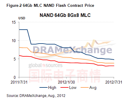 國際電子商情 TrendForce 7月 64GB NAND市場(chǎng)售價(jià)