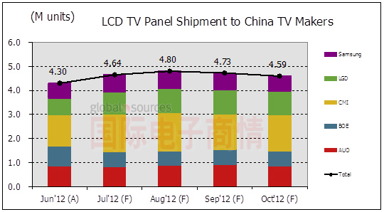國際電子商情 NPD DisplaySearch 2012年下半年出貨至中國本土廠(chǎng)商電視面板數量趨勢分析
